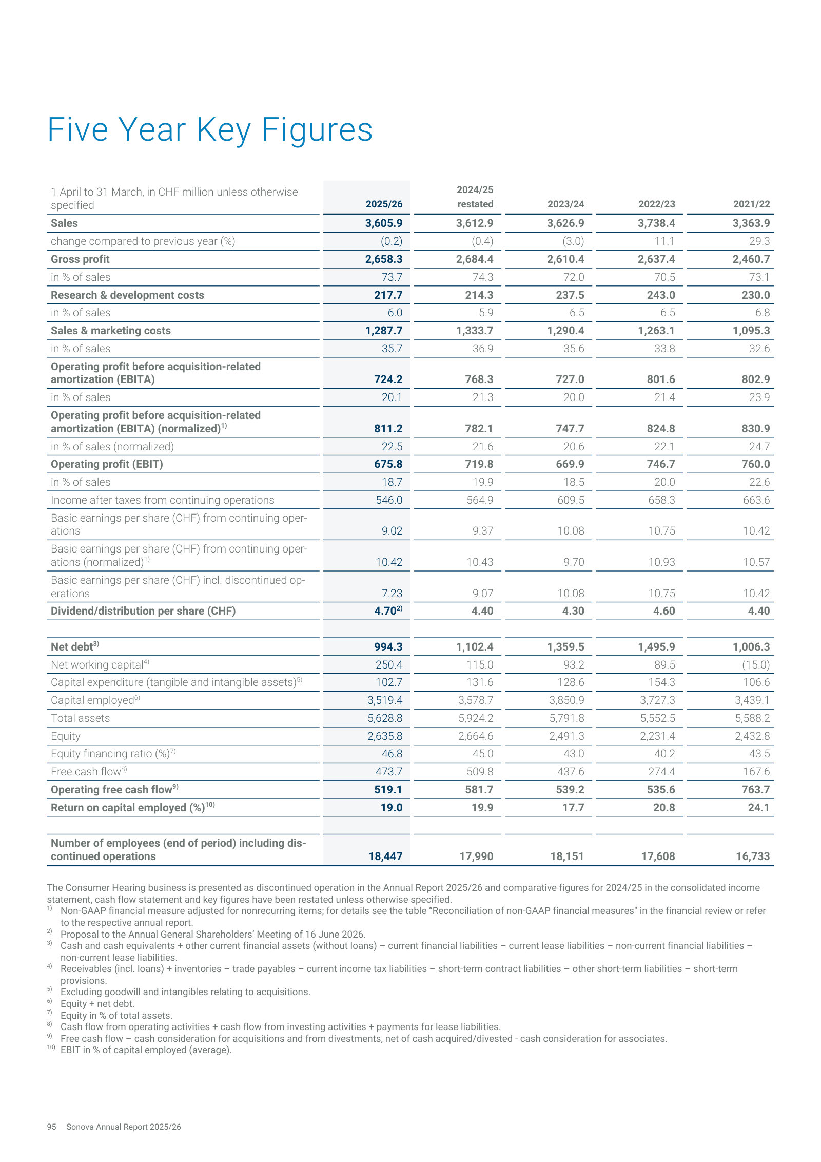 Five Year Key Figures — sales, EBITA, EPS, dividend and ROCE trends, FY2021/22 to FY2025/26.