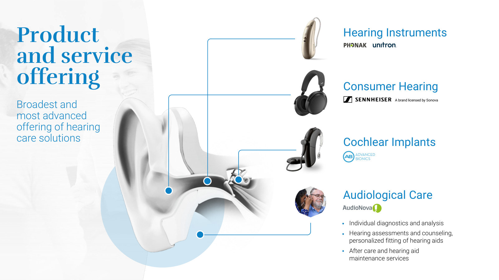 What Sonova sells, mapped to the ear — Hearing Instruments, Consumer Hearing, Cochlear Implants and Audiological Care, with brands.
