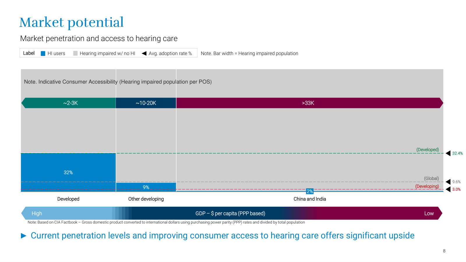 The core opportunity — how low hearing-aid adoption is by geography and income, and the penetration upside that drives growth.