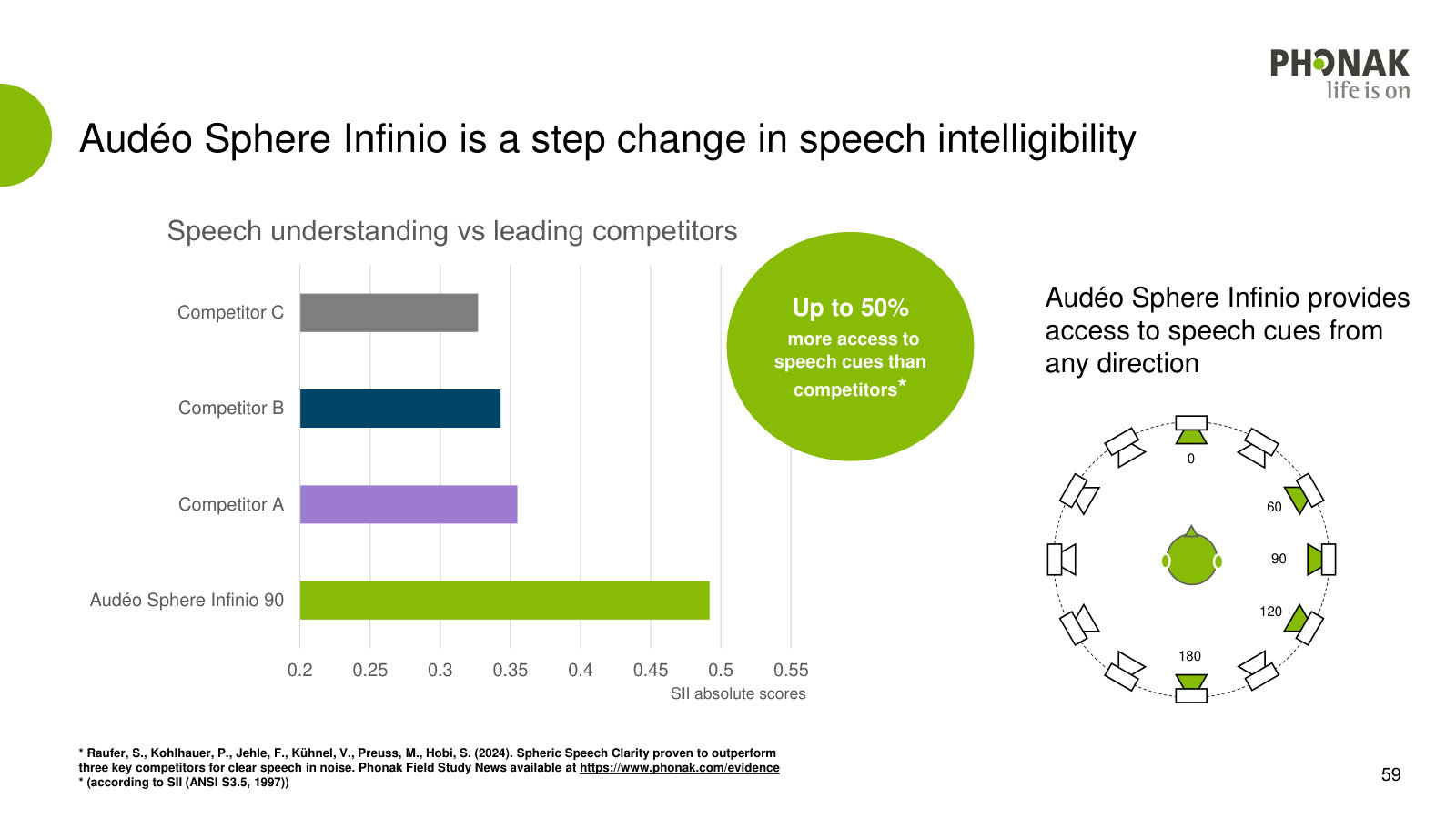The competitive evidence — Audéo Sphere Infinio delivers up to ~50% more access to speech cues than leading rivals.