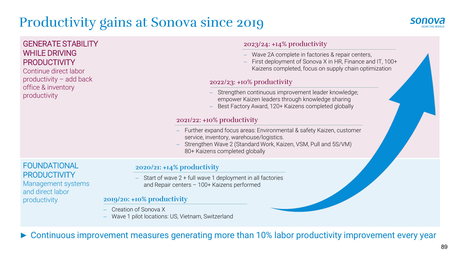The result of that system — more than 10% annual labour-productivity improvement every year since 2019.
