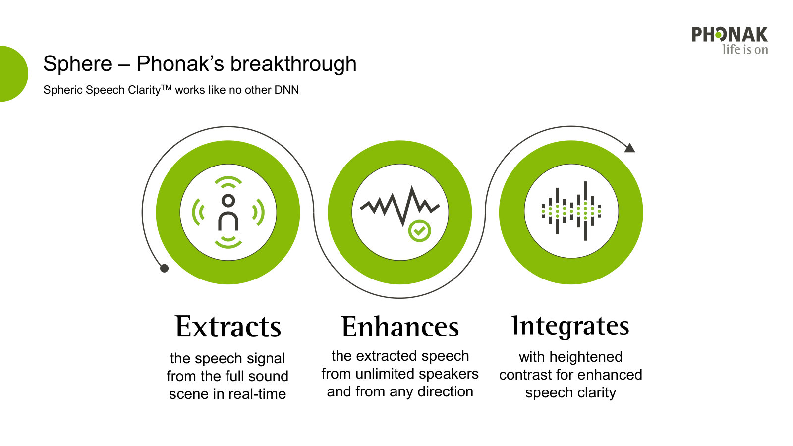 How Spheric Speech Clarity works — extract, enhance, integrate — the mechanism behind the speech-in-noise claim.