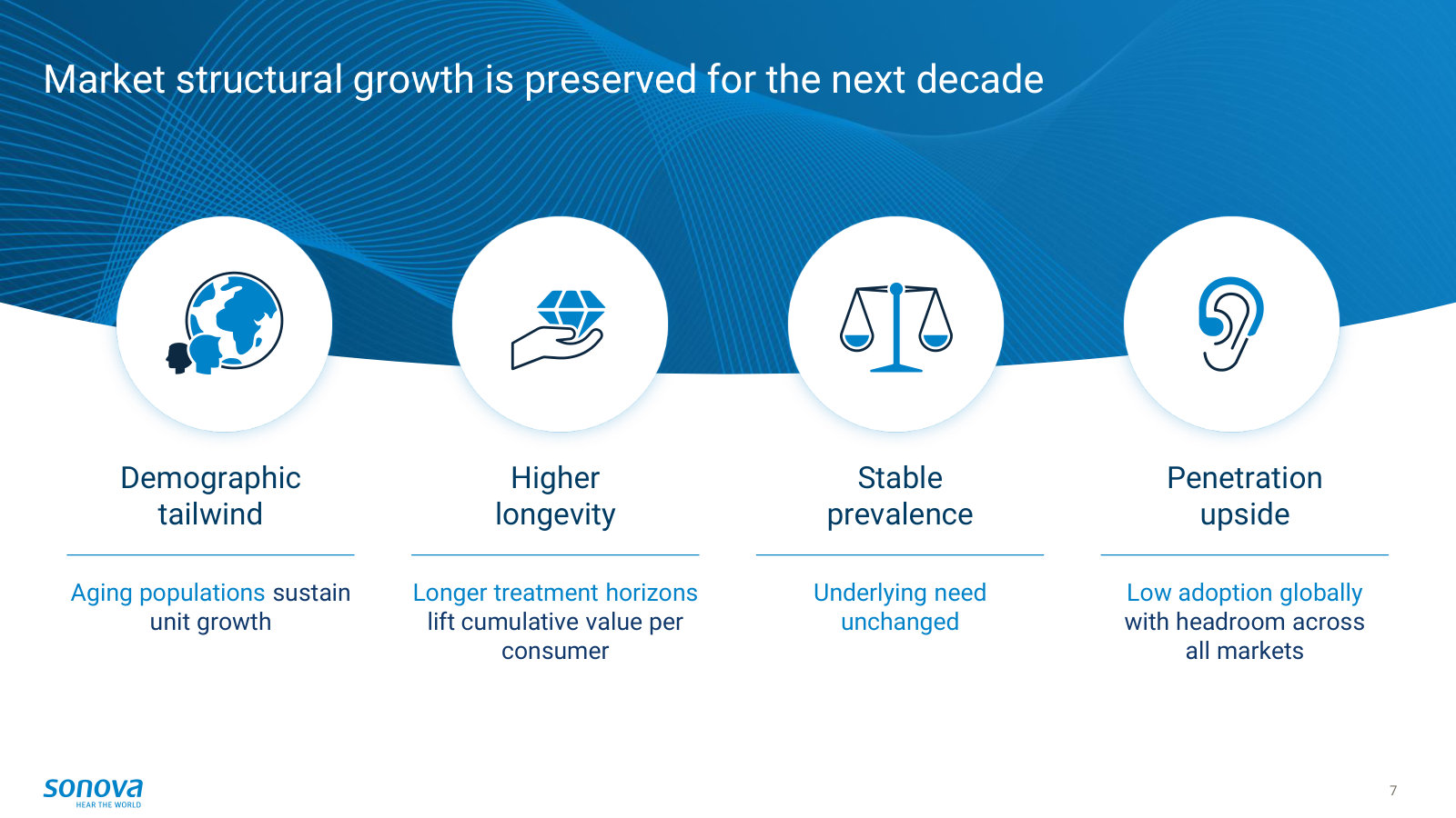 Why the market keeps growing: demographics, longevity, stable prevalence and low penetration frame a decade of structural demand.