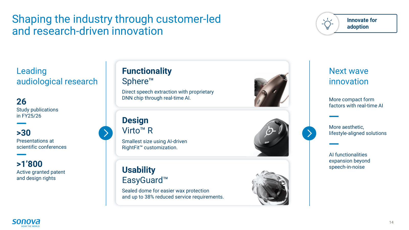 R&D-leadership evidence: the Sphere / Virto R / EasyGuard product edge plus the patent and publication counts behind it.