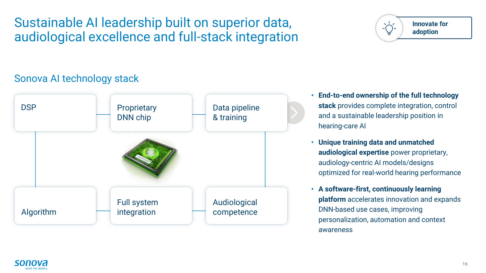 The AI moat in one diagram — Sonova's full stack from DSP and proprietary DNN chip to data pipeline and audiological competence.
