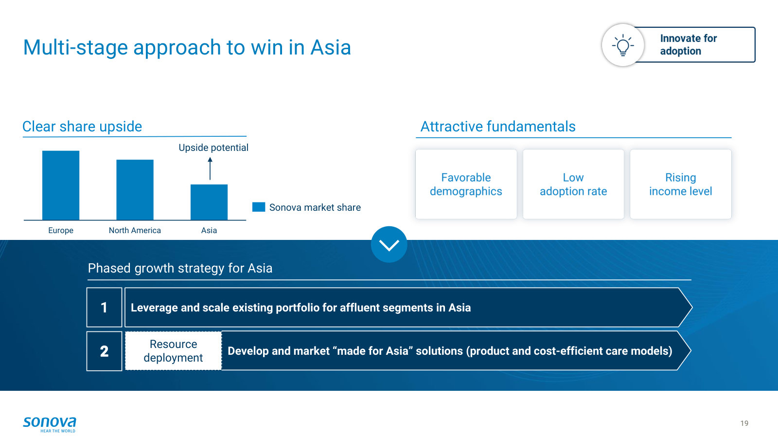 The Asia growth plan — Sonova's low regional share versus the opportunity, and the phased 'made for Asia' approach.
