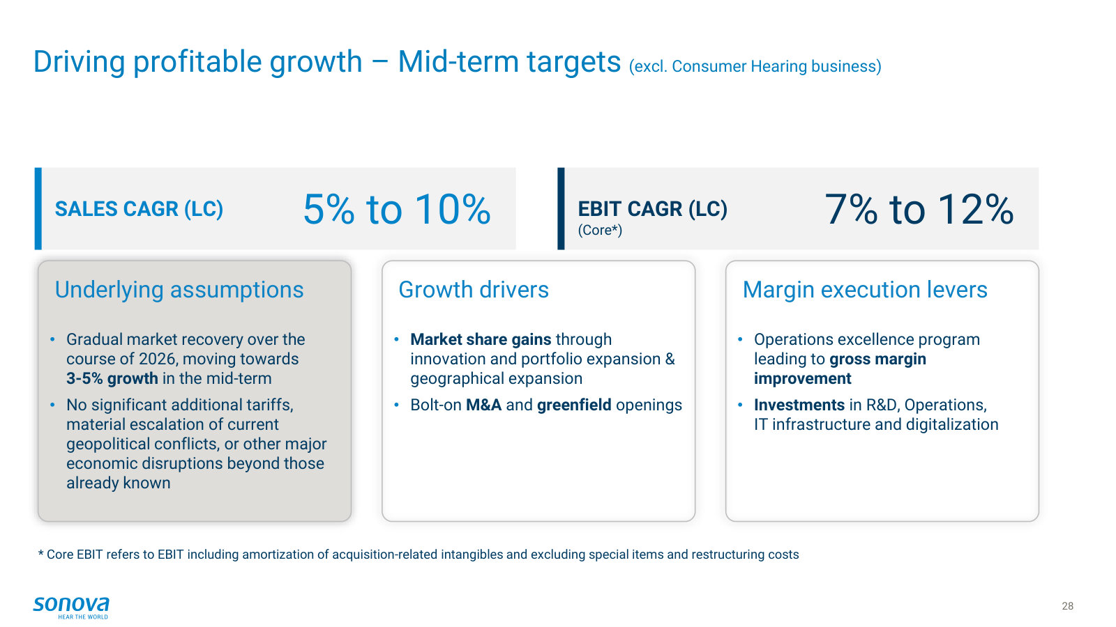 The mid-term targets management is now measured against — 5–10% sales and 7–12% core-EBIT CAGR — and the assumptions behind them.