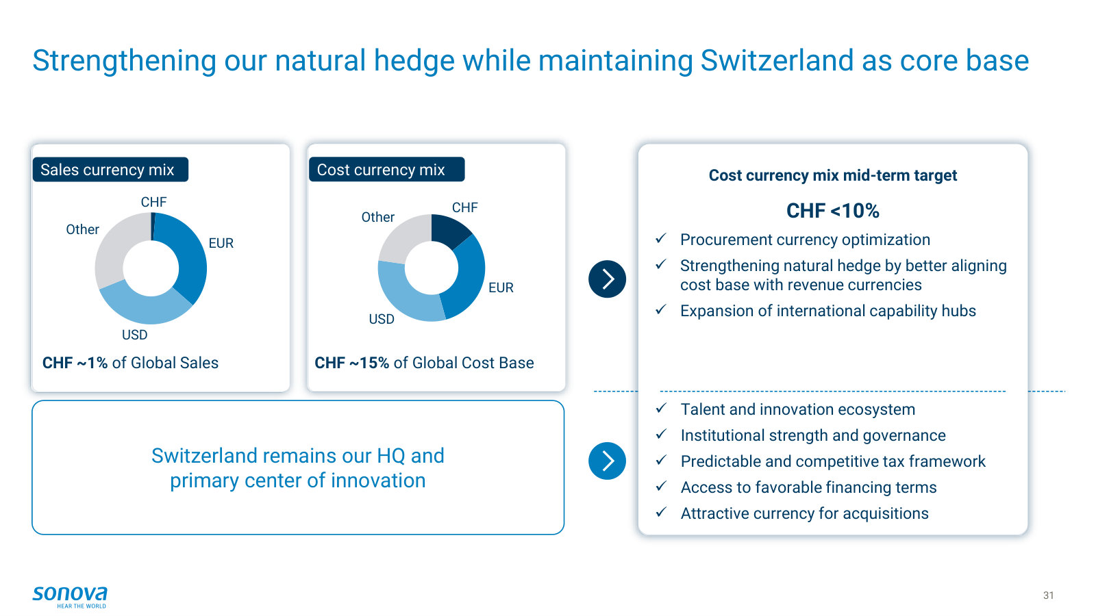 The CHF exposure that matters to the stock — ~1% of sales but ~15% of costs in Swiss francs, and the plan to close the gap.