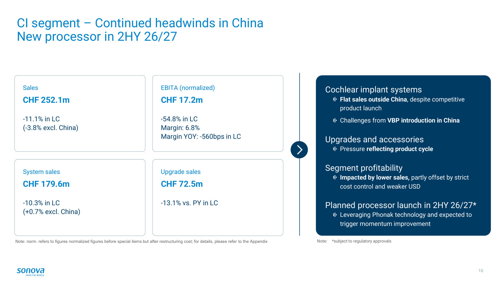 The Cochlear Implants segment — CHF 252m and shrinking, hit by China VBP; the group's smaller, harder business.
