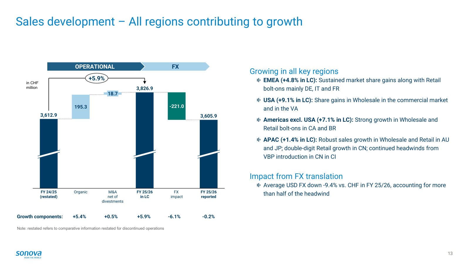 Sales by region and the FX drag — organic growth by geography, and the large translation hit from a weaker USD.
